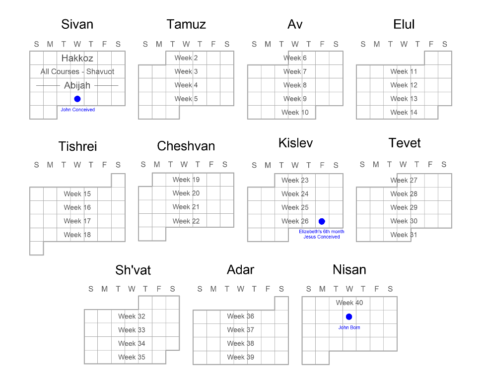 a nine-month calendar showing the conception and birth of John and the corrosponding date of Jesus' conception.